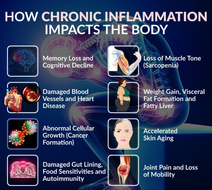 Inflammation chart